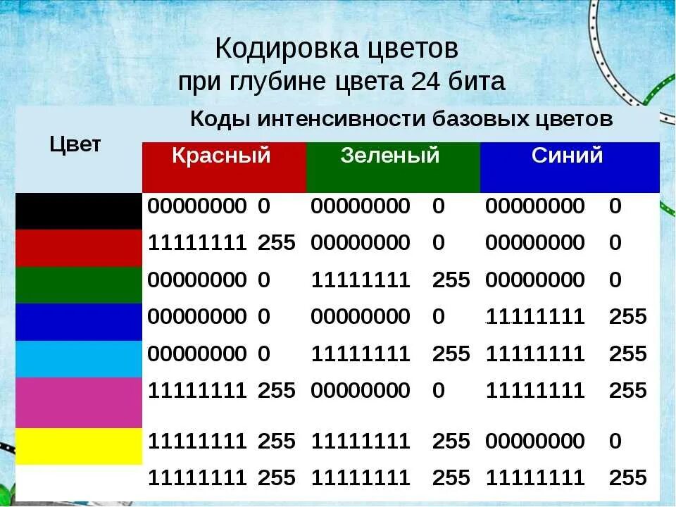 Кодирование цвета таблица. Таблица РГБ 16 цветов. Кодирование цвета. Кодирование цвета RGB. Таблица кодирования цветов.