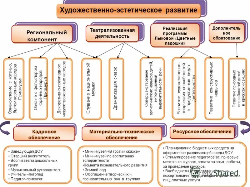 Формирование регионального компонента. Формирование регионального компонента