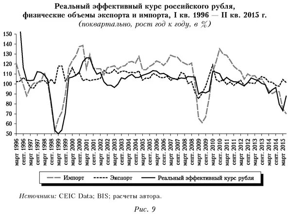Номинальный курс рубля доллар. Реальный эффективный курс рубля. Эффективный валютный курс. Индекс реального эффективного курса рубля. График эффективного курса рубля.