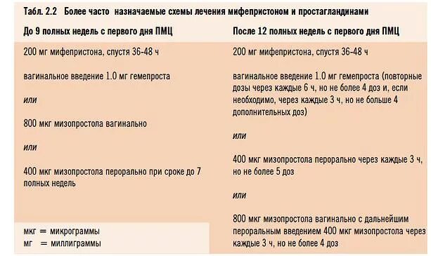 Мифепристон для родов через сколько действует. Схема принятия мифепристона и мизопростола. схема мифепристона и мизопростола при прерывании. схема приема мифепристона и мизопростола. схема применения мифепристона.