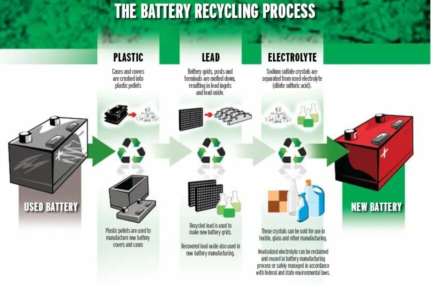 Аккумуляторные батарейки recycle. Переработка электрокаров. Process of Recycling Batteries. Утилизация литиевых батарей. Recycle batteries