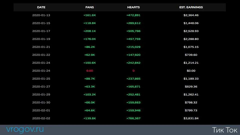 Калькулятор тик ток дохода. Доход от тик тока. Таблица заработка в тик токе. Сколько платят в тик ток за просмотры.