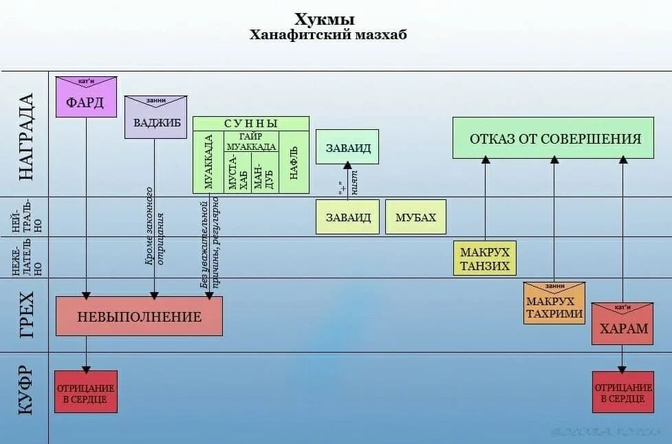 Танзихан макрух. Ханафитский мазхаб. Мазхабы Ислама таблица. Мазхабы различия. Самый распространенный мазхаб.