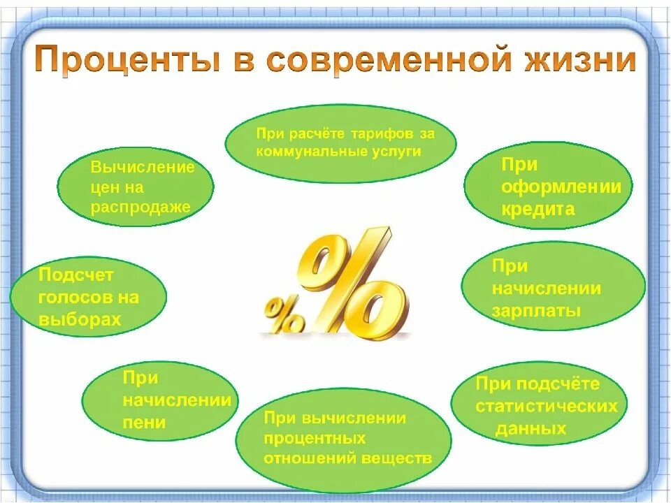 Математика урок проценты. Проценты в жизни человека. Проценты в нашей жизни проект. Проект по математике на тему проценты. Плакат на тему проценты.