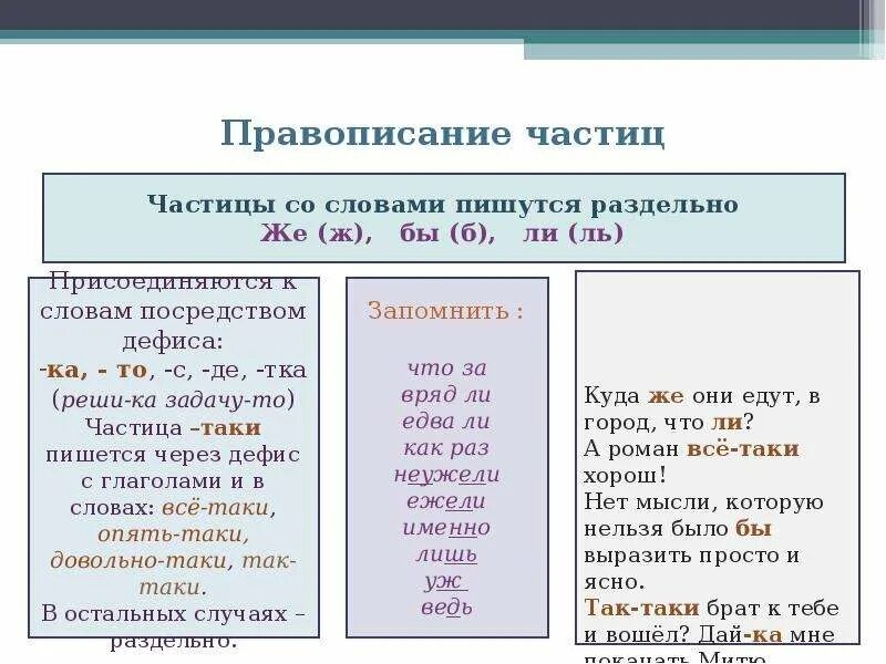 Урок русского языка правописание частиц. Слитное раздельно написание частиц. Слитное и раздельное написание частиц бы ли же. Слитное и раздельное написание частиц в русском языке. Раздельное и дефисное написание частиц.