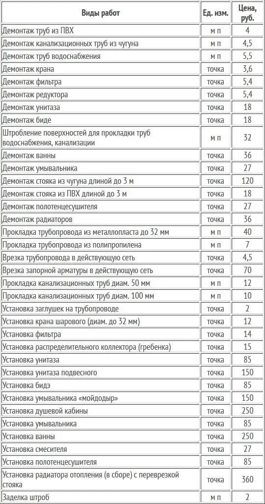 расценки на сантехнические услуги. расценки на монтаж сантехники в квартире. расценки на сантехнические работы. расценки на сантехнические работы в москве. расценки на сантехнические работы в москве.