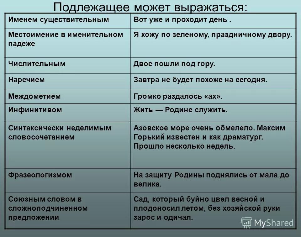 Курить здоровью вредить подлежащее выражено. Подлежащее может быть выражено. Подлежащее способы выражения подлежащего. Подлежащее способы выражения подлежащего. Способы выражения подлежащего и сказуемого.