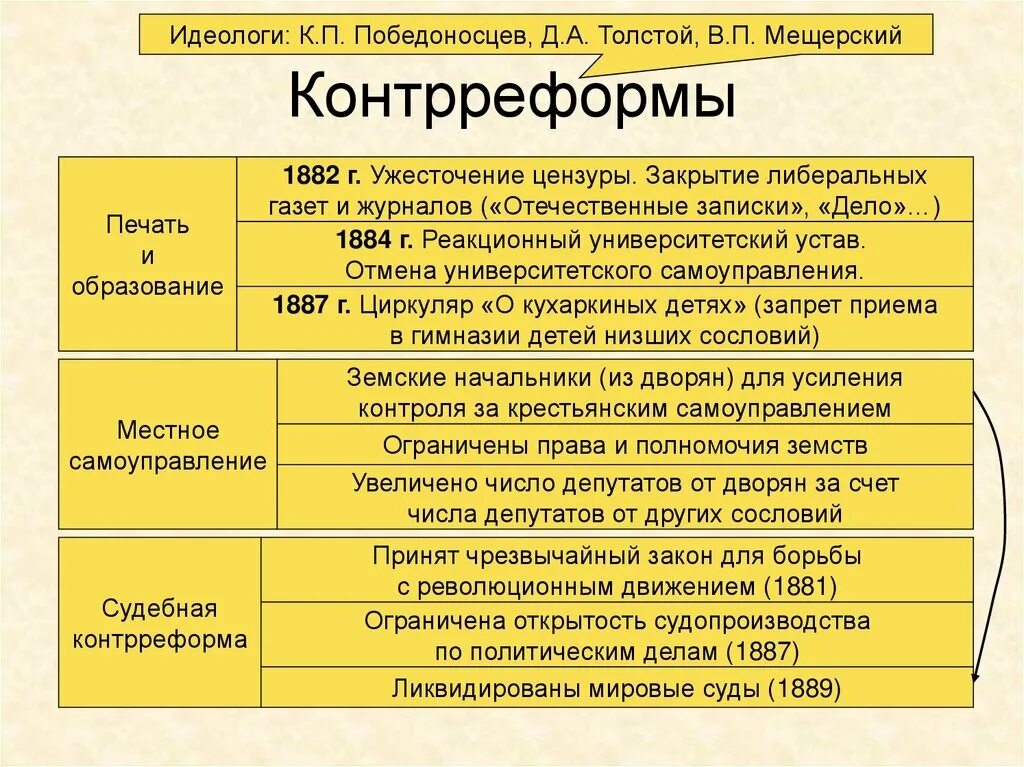 Земское самоуправление при александре 3. Контрреформы 1880-1890. Контрреформы 1889–1892 гг. и их содержание.