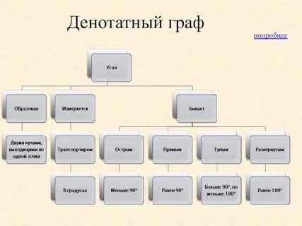 Графу образование