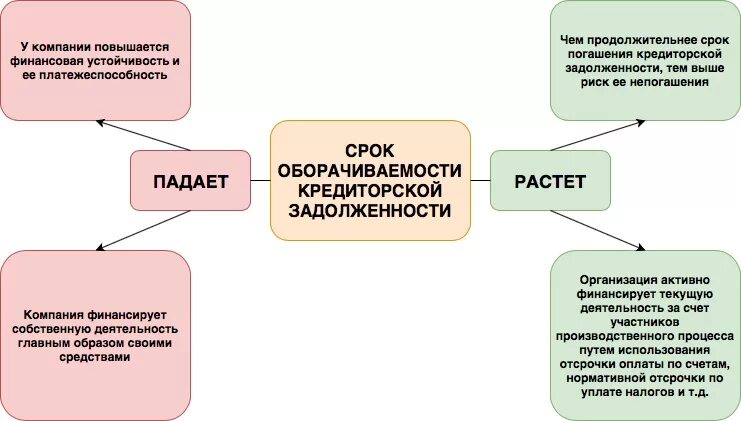 Дебиторская задолженность увеличилась