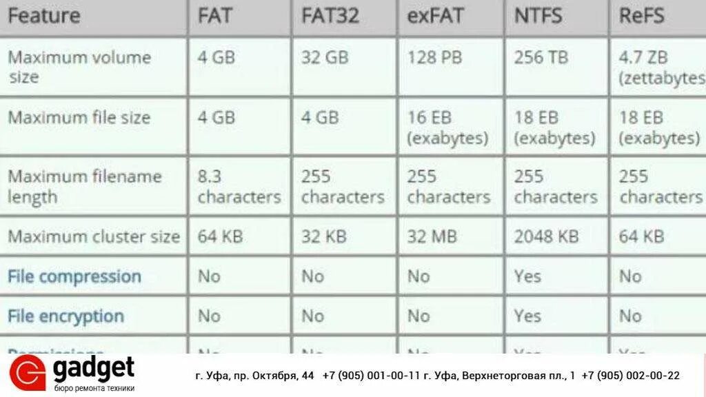 Система fat32 или ntfs. Сравнение в таблице fat32 exfat ntfs. таблица файловых систем exfat. файловая система ntfs и fat32 разница. разница между файловыми системами «ntfs», «fat», «fat32» и «exfat».
