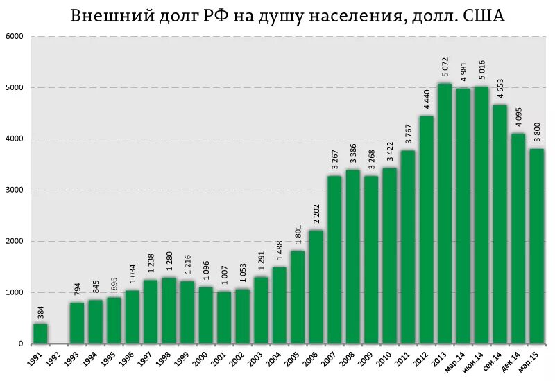 Внешний долг кыргызстана. Долг россии график по годам. Погашение внешнего долга россии. Сумма внешнего долга. Внешний долг росси сумма.