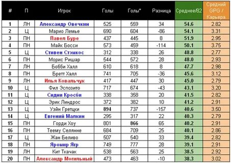 Статистика хоккей нхл бомбардиры на сегодня