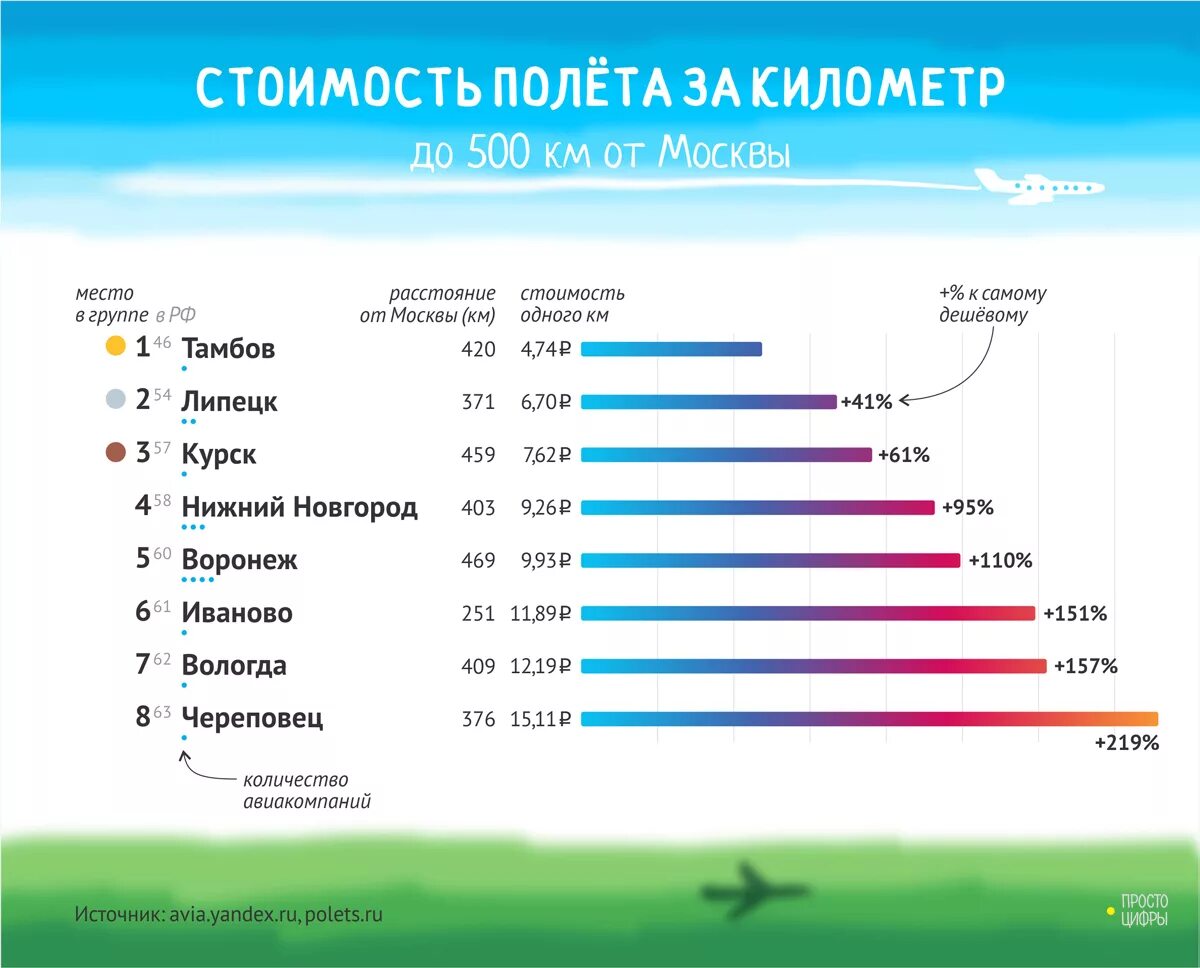 Все цены россии. Себестоимость полета. Себестоимость авиарейса. Себестоимость самолета. Сколько стоит полёт в Америку из России.