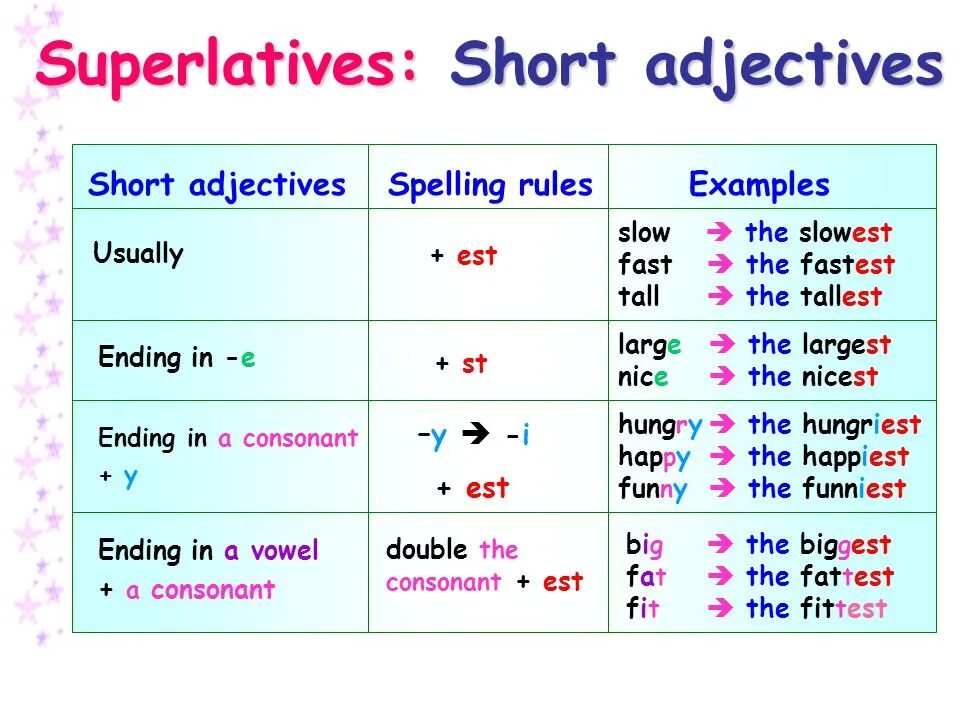 Funny comparative. Superlative adjectives правило. superlative правило. adjective comparative superlative таблица. superlative form правило.