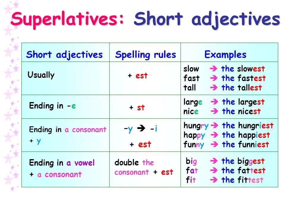 Comparative and superlative words. Superlative adjectives правило. Superlative правило. Adjective Comparative Superlative таблица. Superlative form правило.