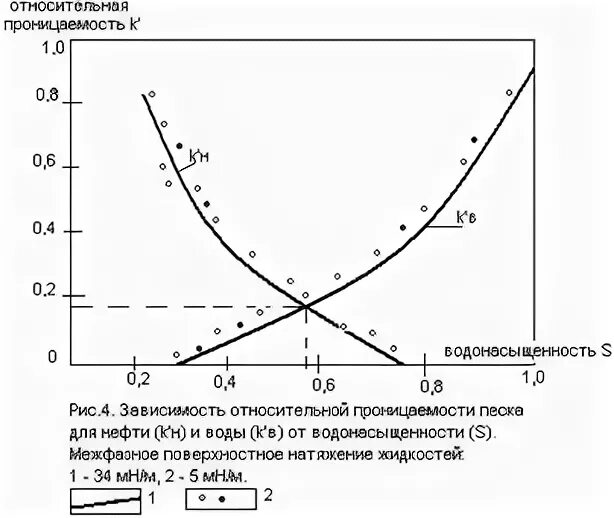 Стремительный поток смеси воды. Проницаемость нефти. График ОФП от водонасыщенности. ОФП график относительной проницаемости. Относительные фазовые проницаемости нефти и воды.