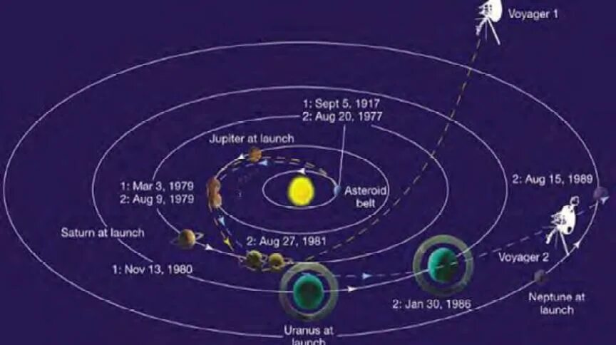 Вояджер 2 Траектория полета. Спутник Вояджер 1. Космические аппараты в солнечной системе. За пределами солнечной системы.