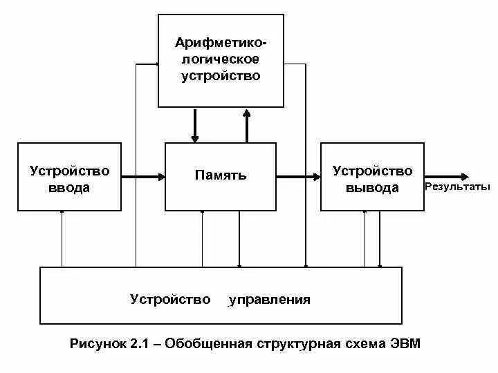 Структурная схема ЭВМ 4 поколения. Схема арифметико устройства ЭВМ. Структурная схема ЭВМ второго поколения. Структура ЭВМ взаимодействие основных. Управление памятью ввода вывода