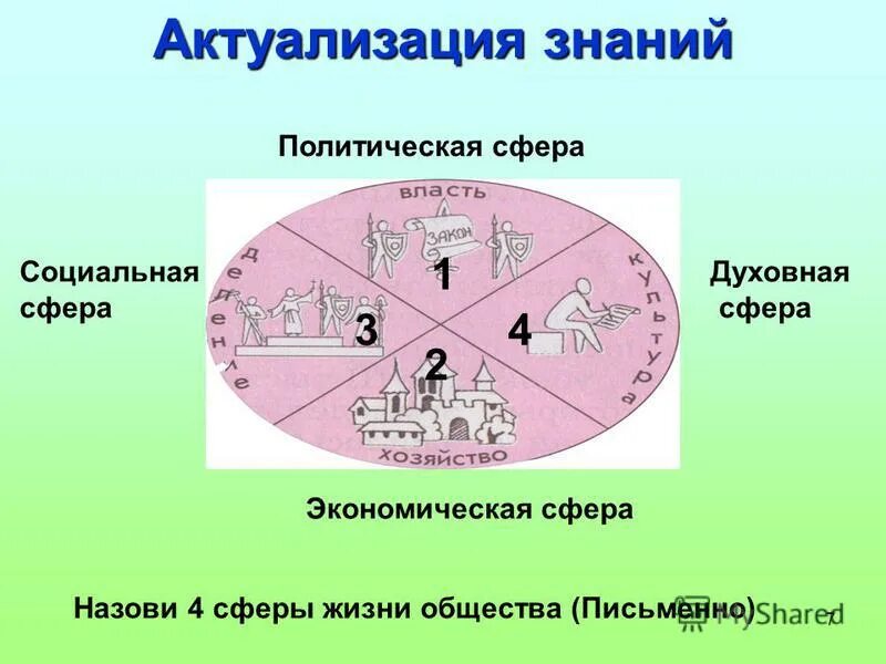 Взаимодействие всех сфер жизни общества. Сферы жизни общества. Социальная и духовная сфера общества. Сферы жизни общества схема. Социальная и экономическая сфера.