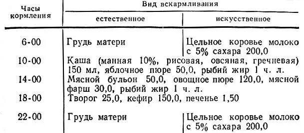 Чем можно кормить 8. Меню 8 месячного малыша на искусственном вскармливании. Рацион ребёнка в 10 месяцев на грудном вскармливании. Питание ребёнка в 10 месяцев на искусственном вскармливании. Режим питания 8 месячного ребенка.