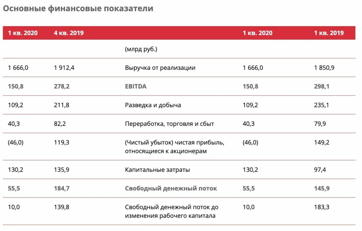 Лукойл. Численность персонала Лукойл. Лукойл структура прибыли. Поставщики Лукойл.