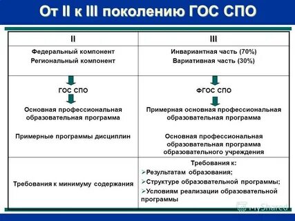 Спо 3 поколение