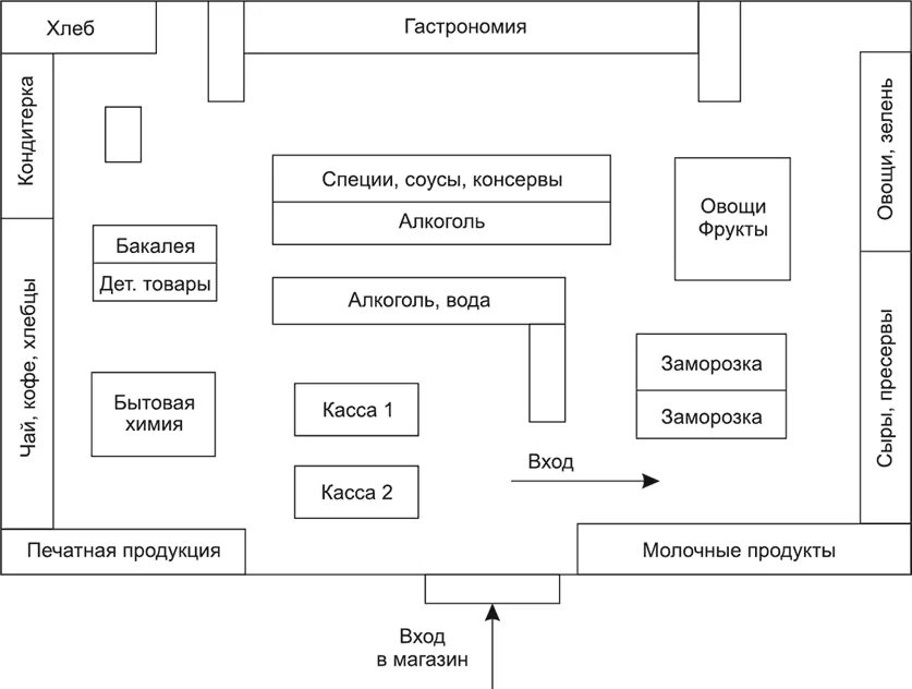 Схема буд. Планировка торгового зала магазина одежды схема. Схема расстановки оборудования в продуктовом магазине. Схема планирования торгового зала. План схема продуктового магазина.