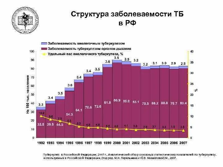 Для расчета структуры заболеваемости необходимы данные. Туберкулез в российской федерации. структура заболеваемости туберкулезом. структура заболеваемости в россии 2019. повозрастная структура заболеваемости туберкулезом.