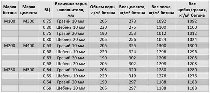 Вес щебня. Вес 1м3 бетона марки м200. состав смеси бетона м250. мешок цемента в 1м3 бетона м300. вес бетона м200 в 1 м3.