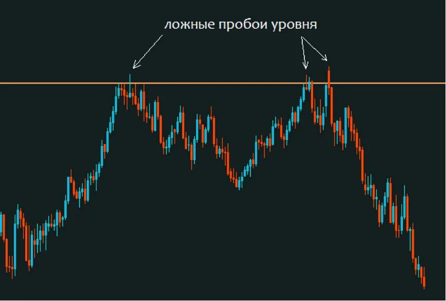 Пробитие уровня