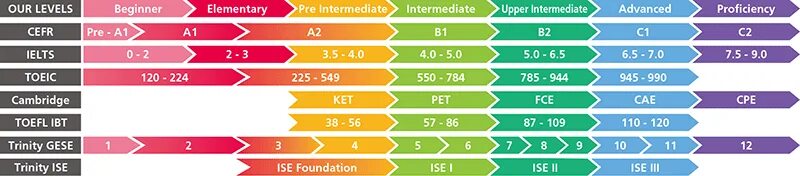 Http levels com. Общеевропейская шкала CEFR. Уровни английского языка Intermediate pre Intermediate. Уровень Elementary/pre-Intermediate. Intermediate уровень.