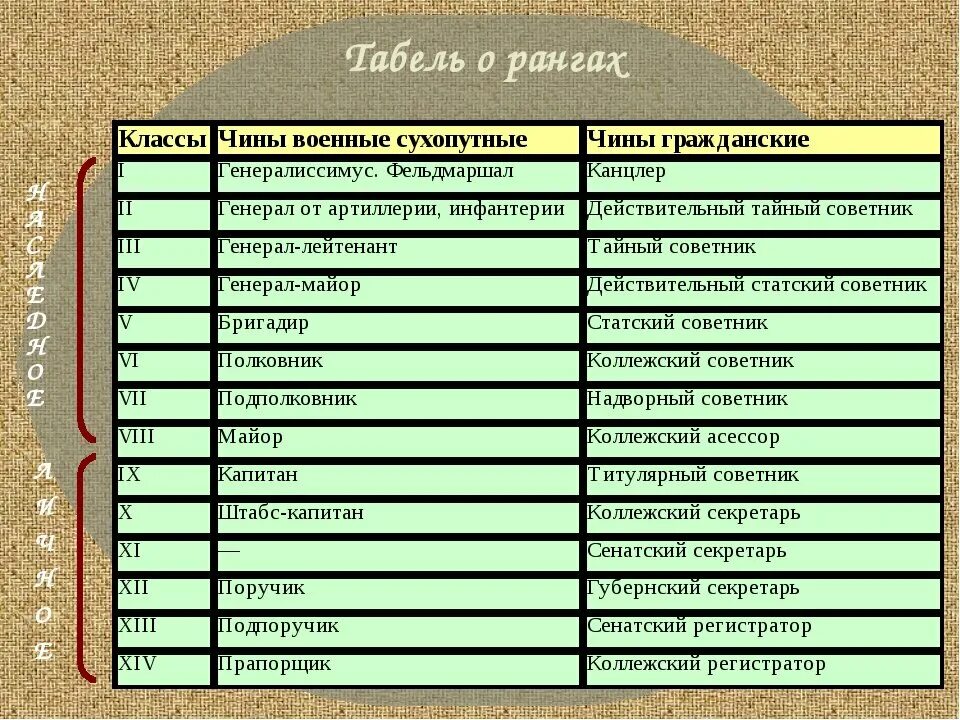 Чины от низших к высшим. Табель о рангах Петра 1 дворянство. Табель о рангах 1722 года. Табель о рангах Петра 1 гражданские чины. Табель о рангах 1722 г таблица.