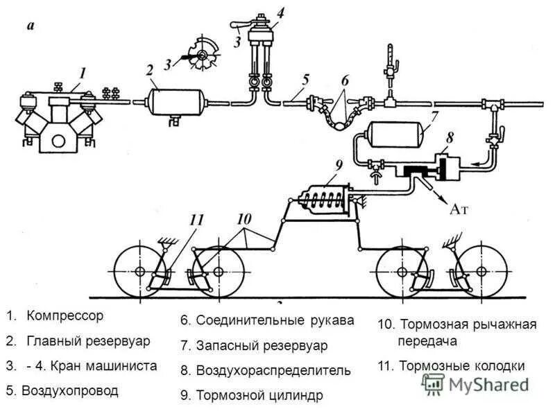 Какие тормоза у пассажирских вагонов. Схема пневматического автоматического непрямодействующего тормоза. Схема автотормозного оборудования грузового вагона. Схема тормозов грузового вагона. Тормозная система вагона цистерны.