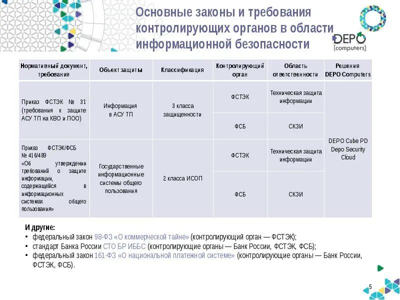 Фстэк лицензия на деятельность по защите информации. Основные законы в области информационной. Диапазону классов защиты по требованиям ФСТЭК. Контролирующие органы МЕГАФОНА.