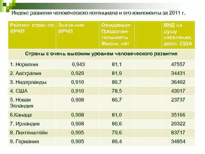 Индекс развития человеческого потенциала в России 2021. Индекс развития человеческого потенциала 2021 рейтинг стран. Уровень человеческого развития. Индекс человеческого развития рейтинг стран.