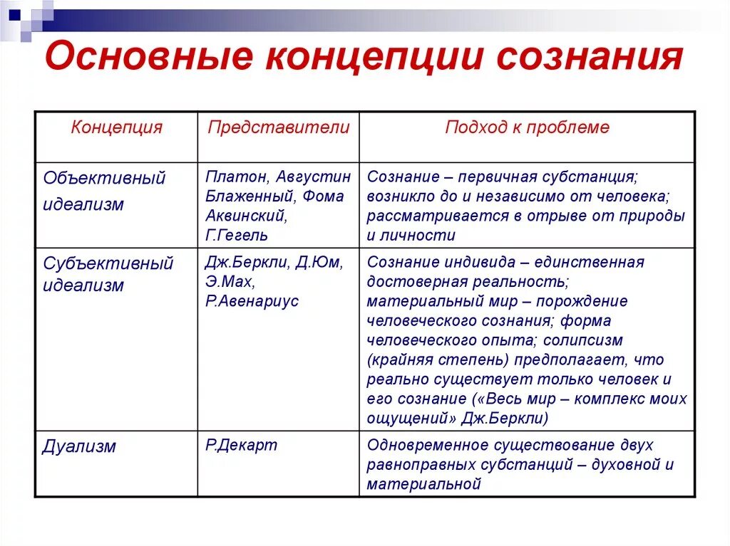 Современная философия сознания. Таблица концепции сознания. Концепции возникновения сознания. Концепции сущности сознания. Основные теории сознания.