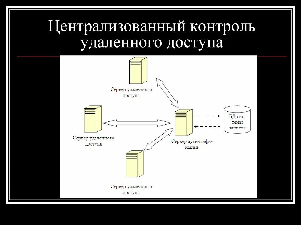 Организовать удаленный доступ. Схема удаленного доступа. Удалённый доступ. Централизованный контроль. Средства удаленного доступа.