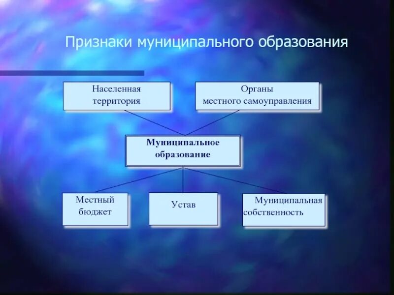 А также другим муниципальным образованиям. Признаки муниципального образования. Муниципальное образование пример. Понятие и признаки муниципального образования. Понятие и основные признаки муниципального образования.