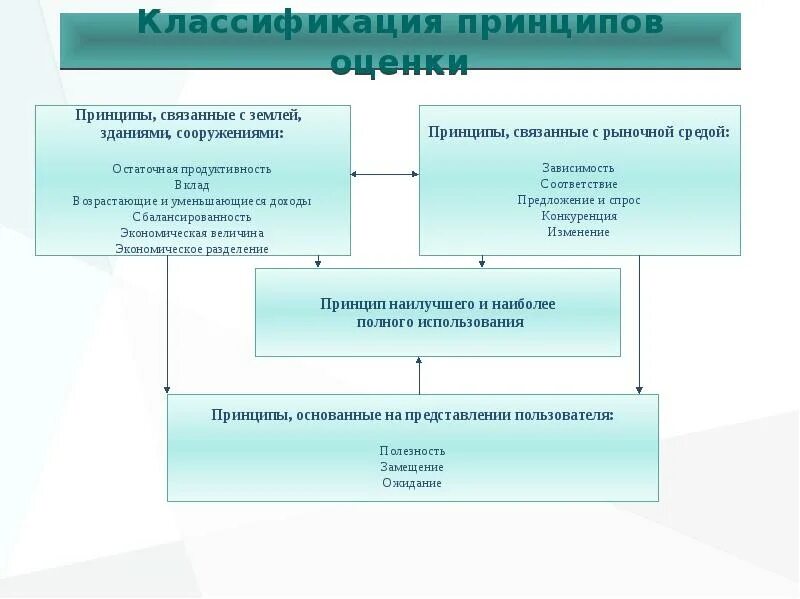 Принципы оценки схема. Принципы оценки недвижимости. Принципы оценки недвижимости кратко. Принцип разделения в оценке. Группы принципов оценки