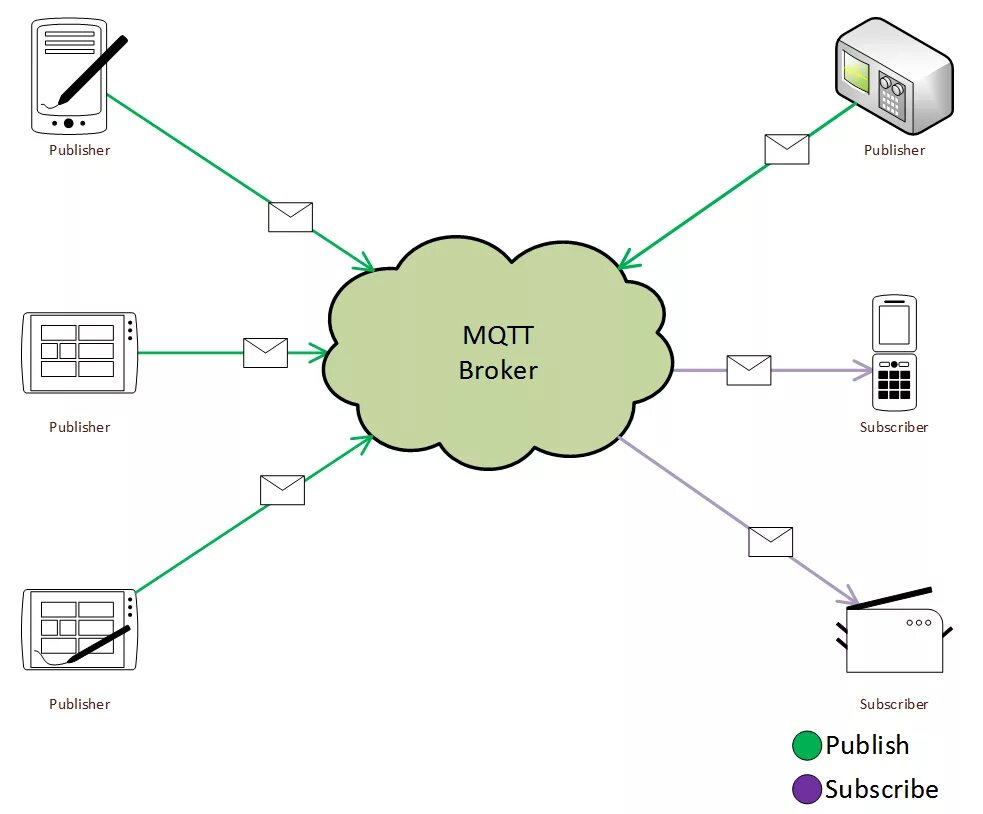 MQTT протокол. MQTT брокер. Схема работы протокола MQTT. Протоколы IOT. Mqtt топики