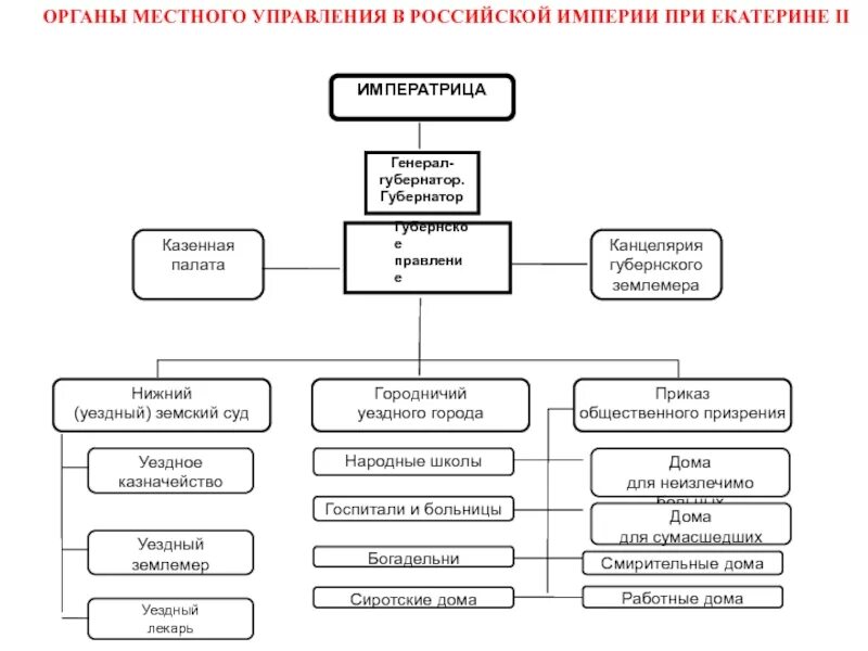 Органы местного управления при Екатерине 2. Схема управления российским государством при Екатерине 2. Органы местного самоуправления при Екатерине 2 схема. Органы местного управления в Российской империи при Екатерине 2. Органы уездного самоуправления