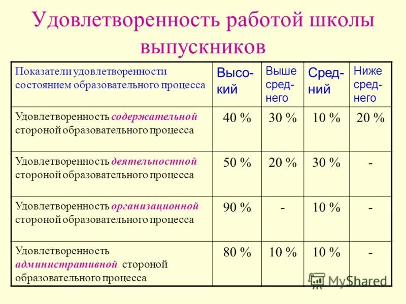 коэффициент удовлетворенности. удовлетворенность работой школы. анкета удовлетворенности работой. удовлетворенность работой школы. удовлетворенность работой общественного транспорта это.