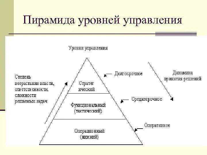 Верхний уровень управления. Пирамида уровней управления. Структура компании пирамида. Уровни управления пирамида управления. Пирамида уровней менеджмента.