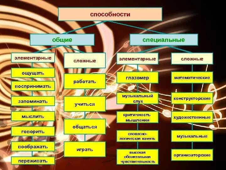 Способни человека примеры. Способности человека список. Примеры общих способностей человека. Способности человека примеры.