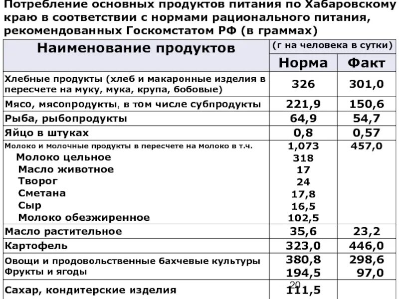 Продуктовая норма. Нормы продуктов питания. Норма потребления пищи. Норма продуктов на человека в сутки. Потребление продуктов питания.