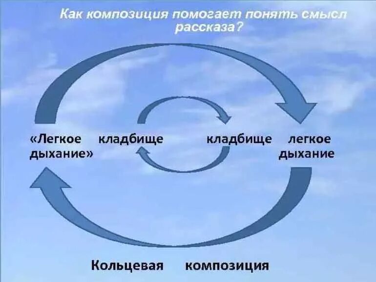 Кольцевая композиция примеры произведений Картинки КОЛЬЦЕВАЯ КОМПОЗИЦИЯ ПРОИЗВЕДЕНИЯ