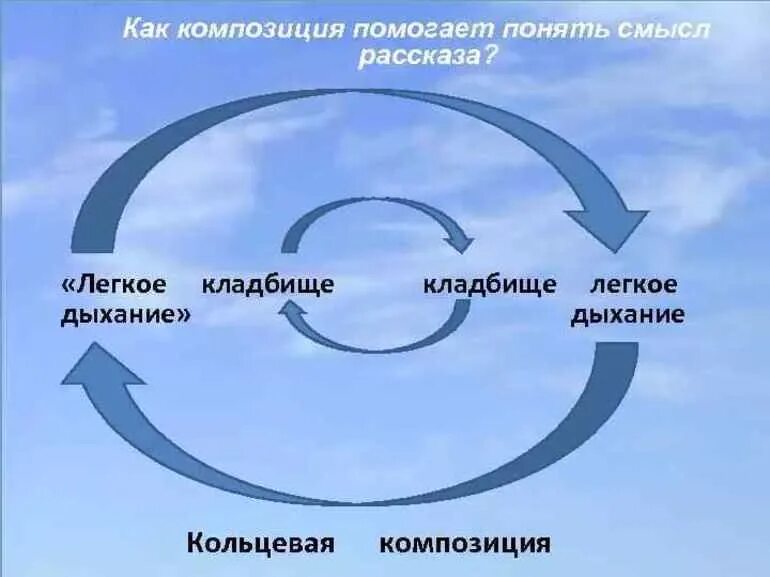 Почему композиция кольцевая. Лёгкое дыхание композиция. Композиция произведения легкое дыхание. Композиция рассказа лёгкое дыхание. Кольцевая композиция легкое дыхание.