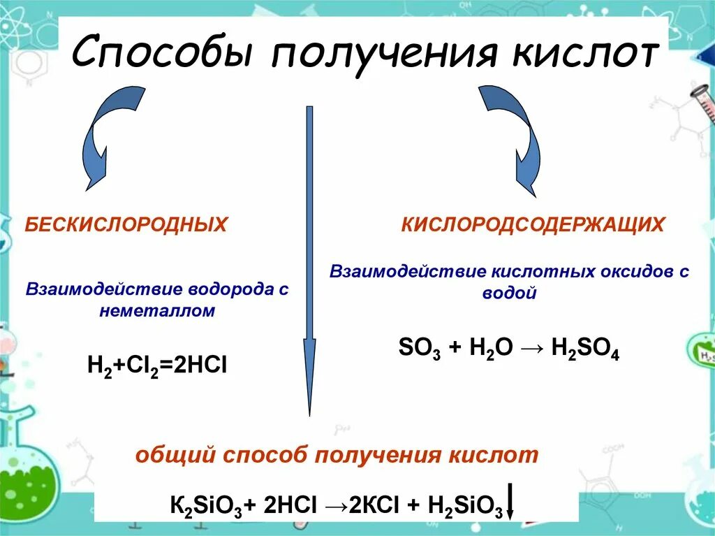 Способы получения кислот схема. Способы получения кислот уравнения реакций. Способы получения кислот 8 класс схема. Реакции получения кислот.