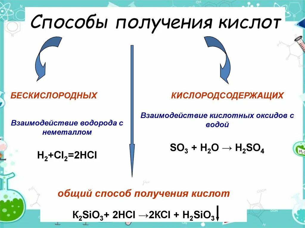 Получение кислотной кислоты